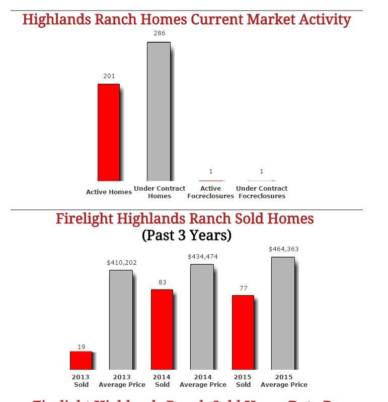 Firelight Highlands Ranch Homes September Stats